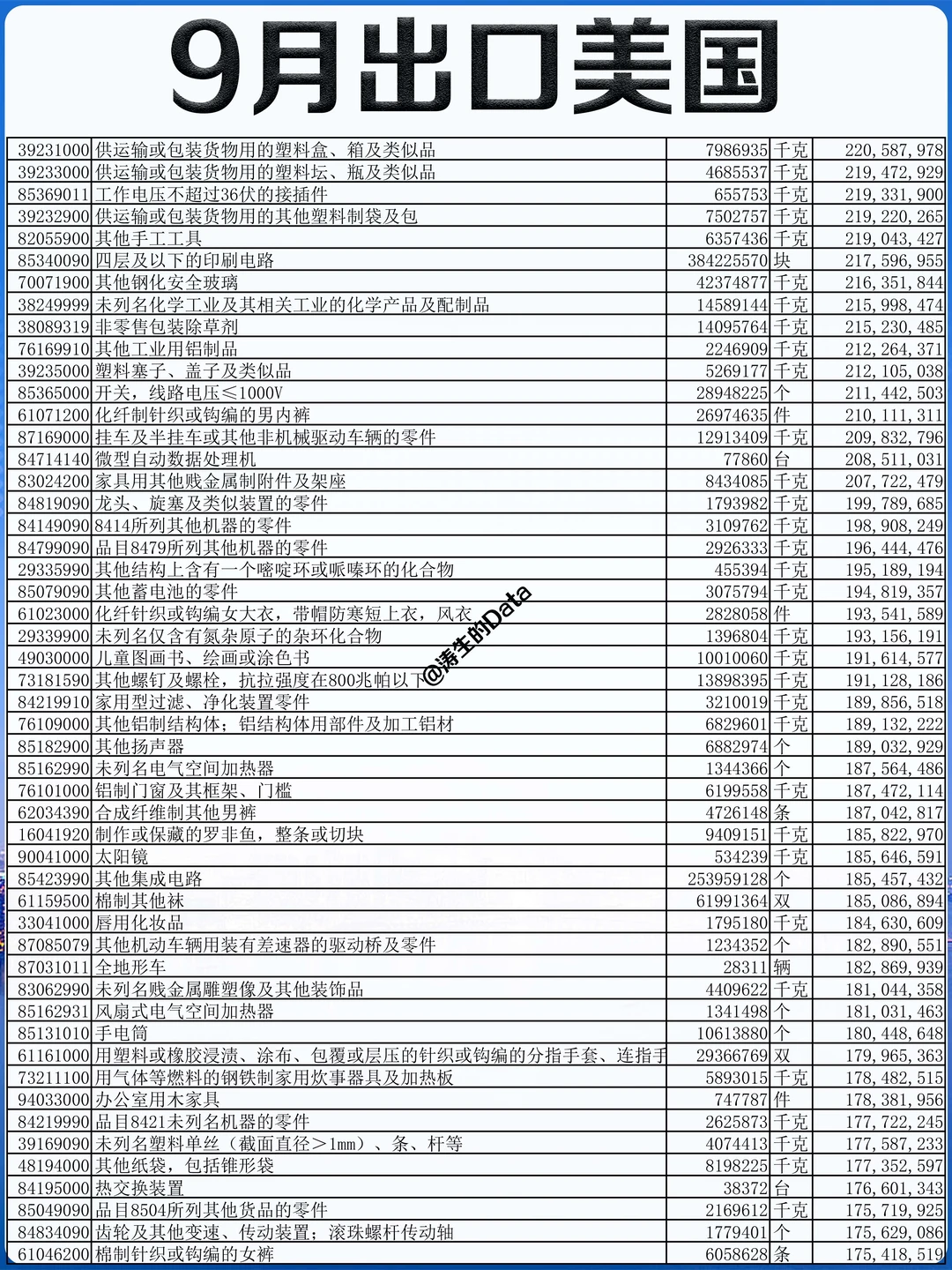 北美丨25年9月份出口到美国的贸易数据