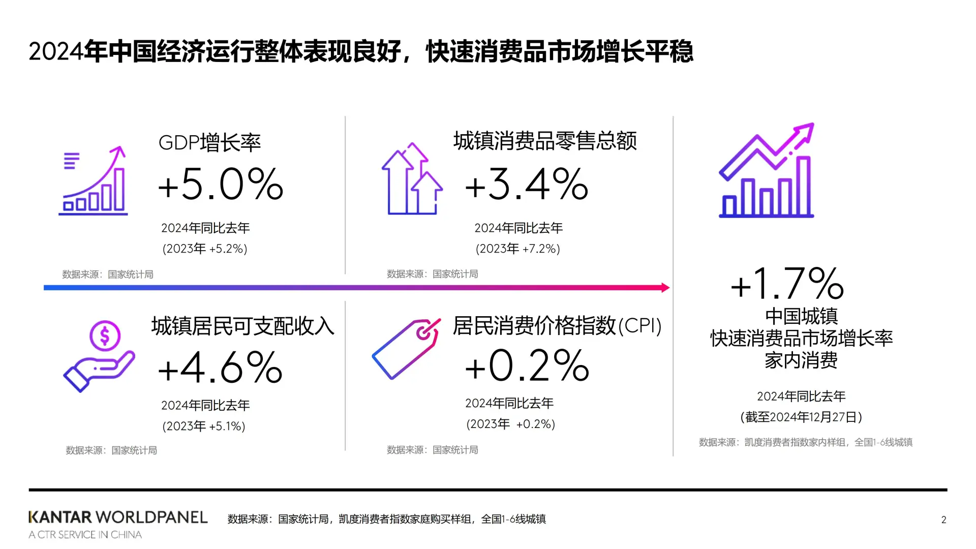 2024 年快消市场纵览:平稳且有需求