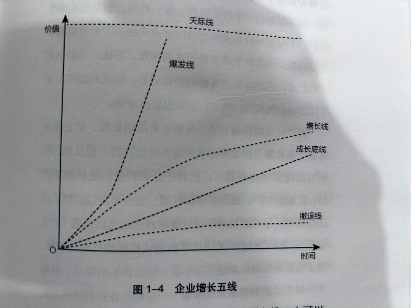 企业增长五线