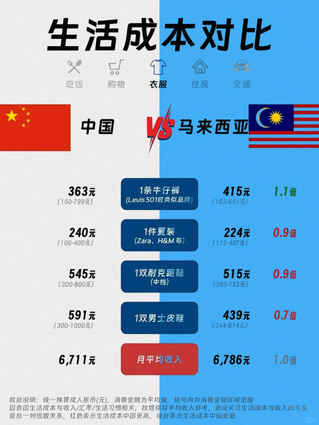 中国vs马来西亚:收入相当,成本差在哪?
