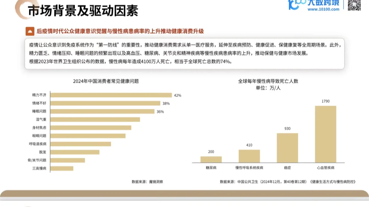 ✨《2025营养健康产品出海趋势观察》新鲜出炉！