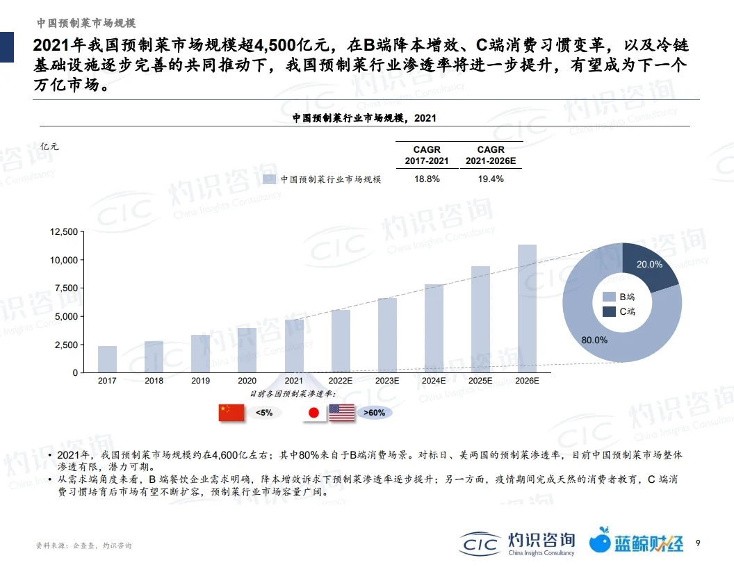 2022中国预制菜行业蓝皮书 行业报告研究