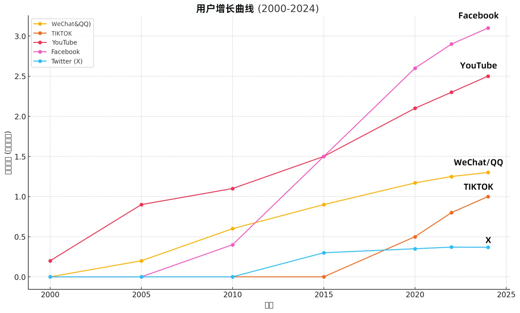 成功的产品一出来就是横扫一切的