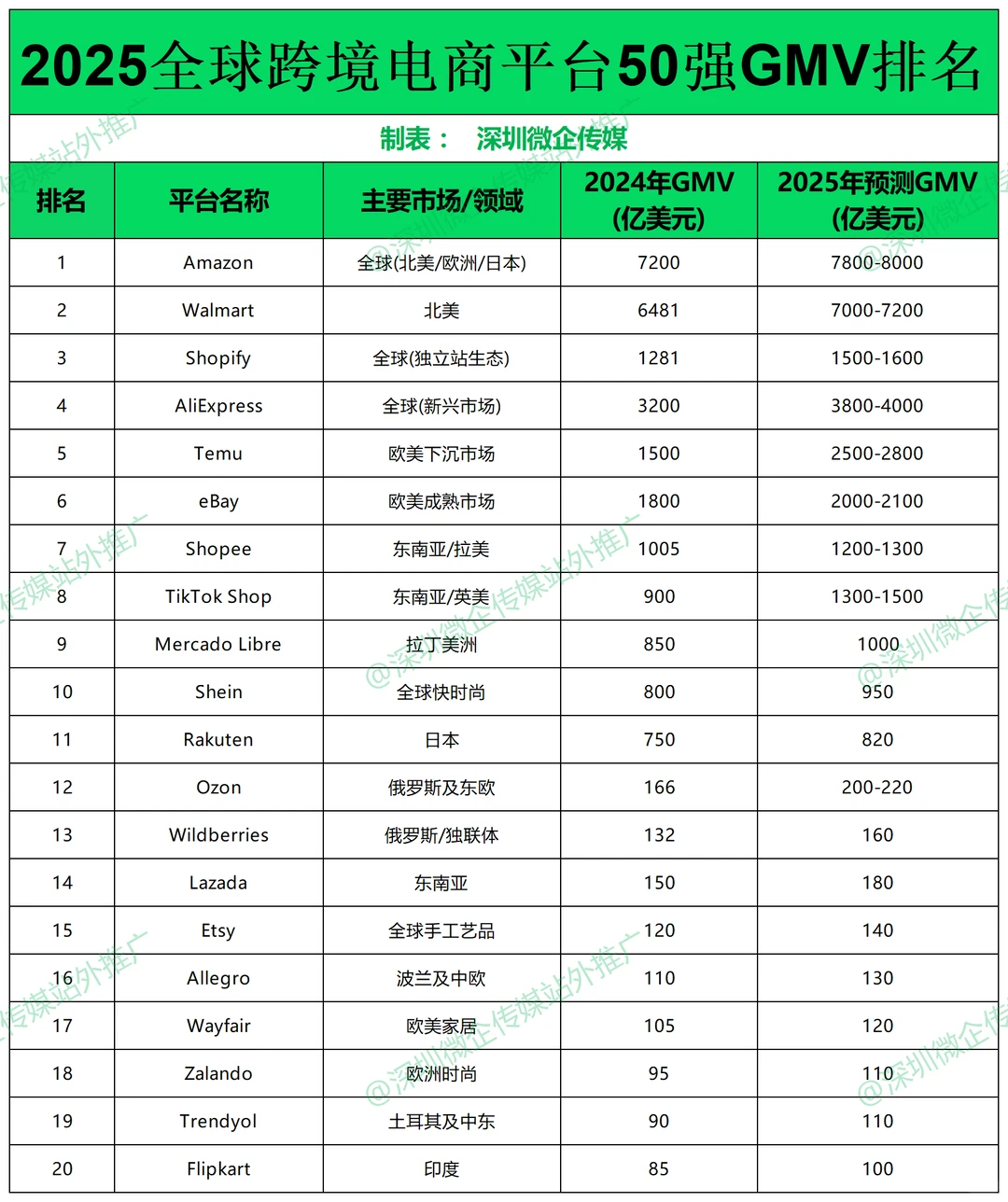 全球电商GMV Top50排行，你适合做哪一个？