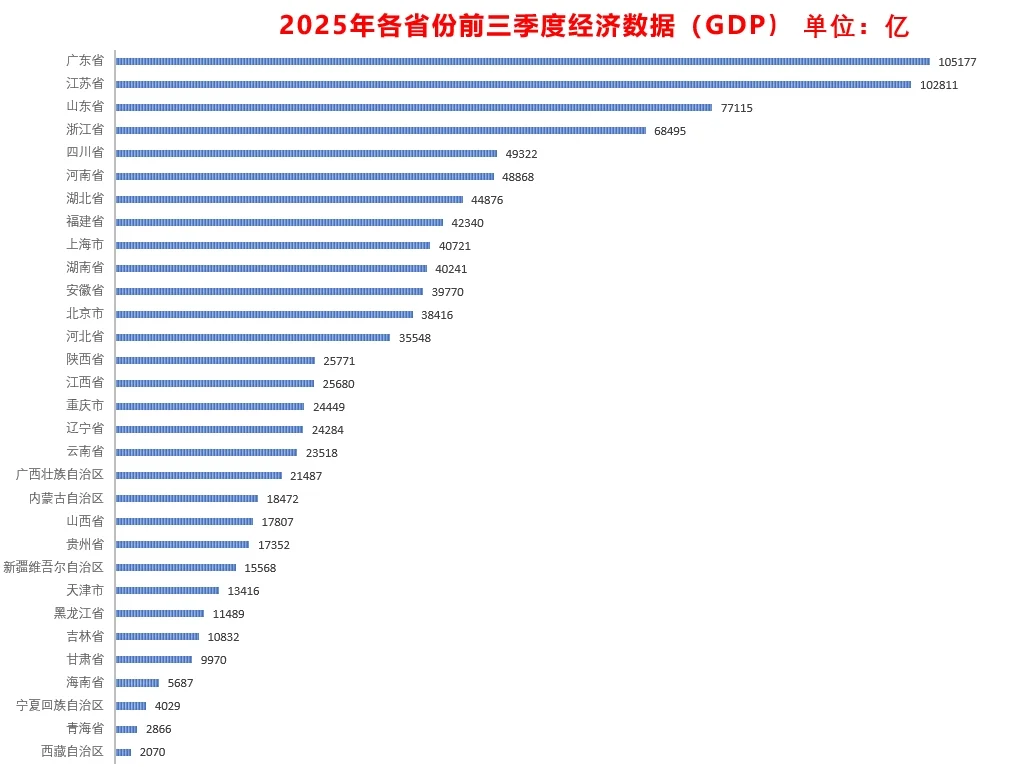 学经济：了解下国家各省份地区经济
