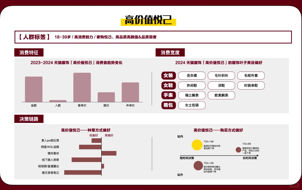 ?线上消费人群洞察——天猫女装