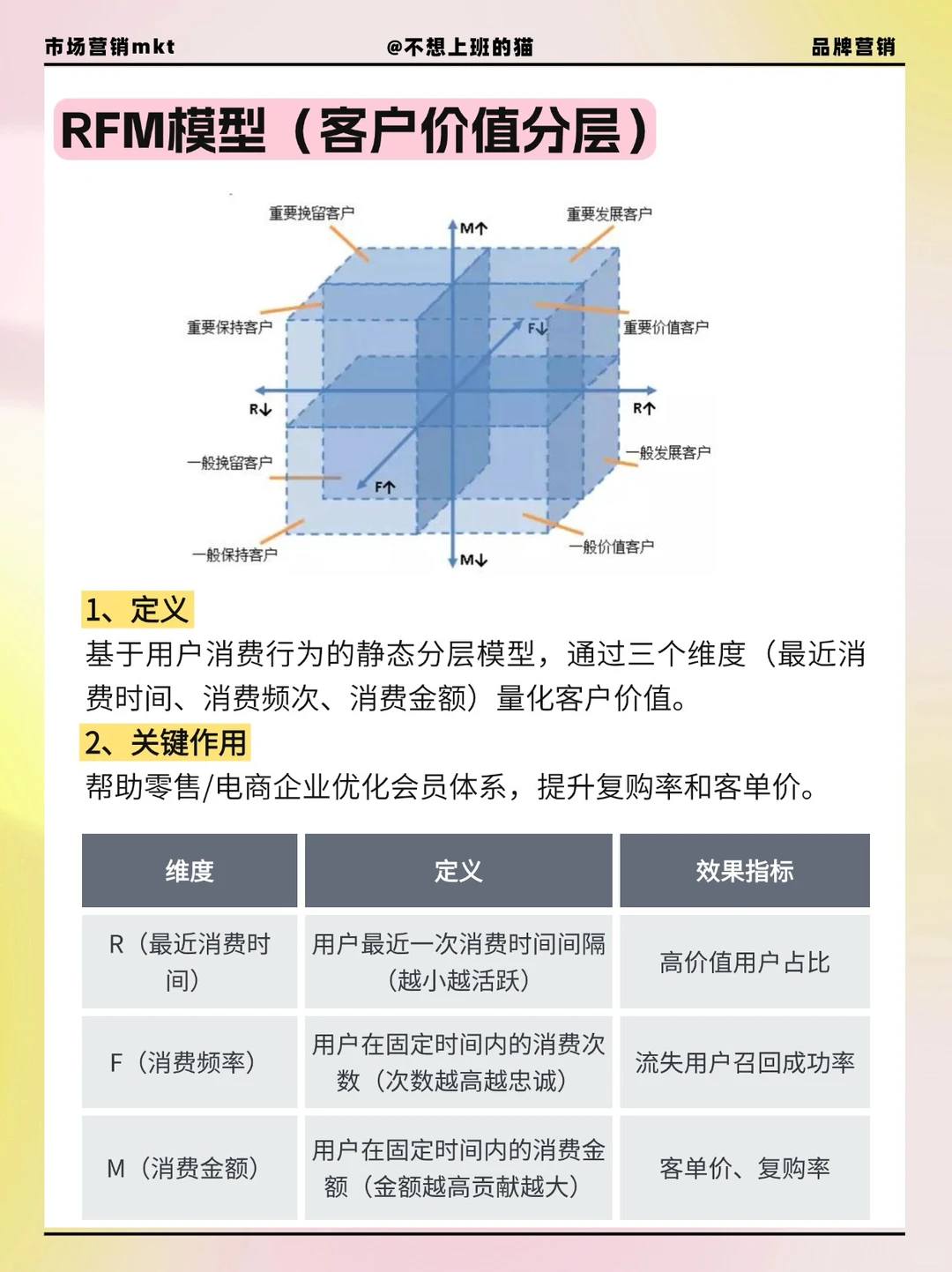 一篇搞懂各行业六大用户生命周期模型