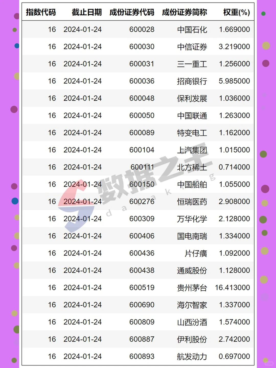 中证500沪深300上证50每日权重数据