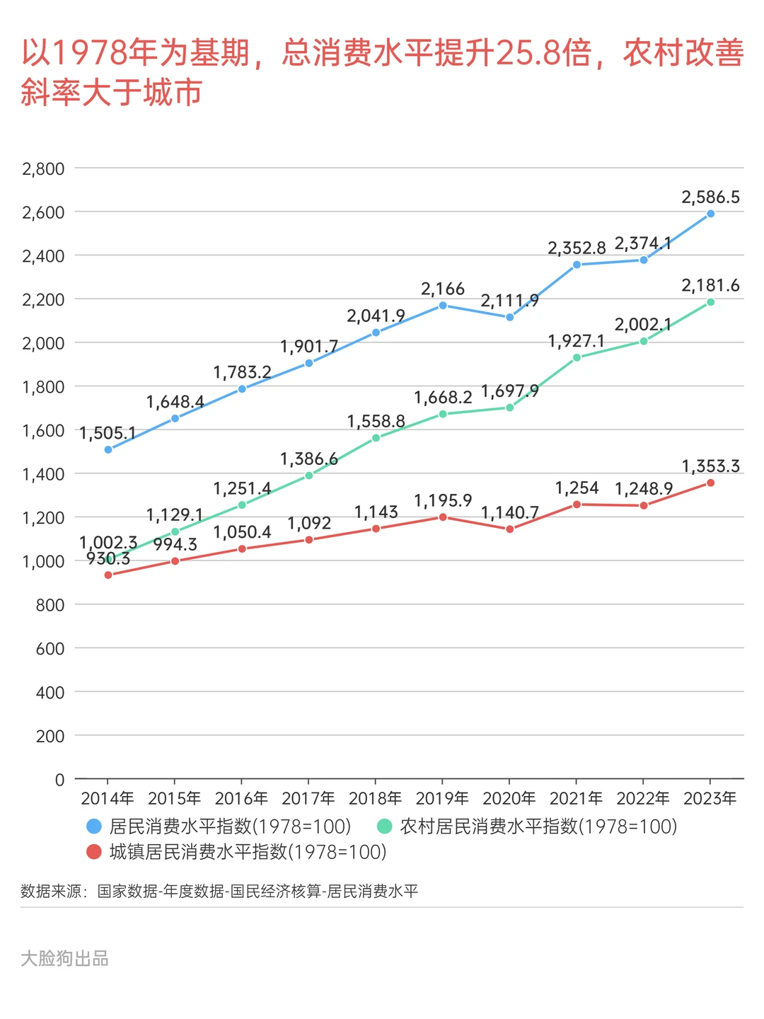 我们比1978年消费水平提高了25.8倍