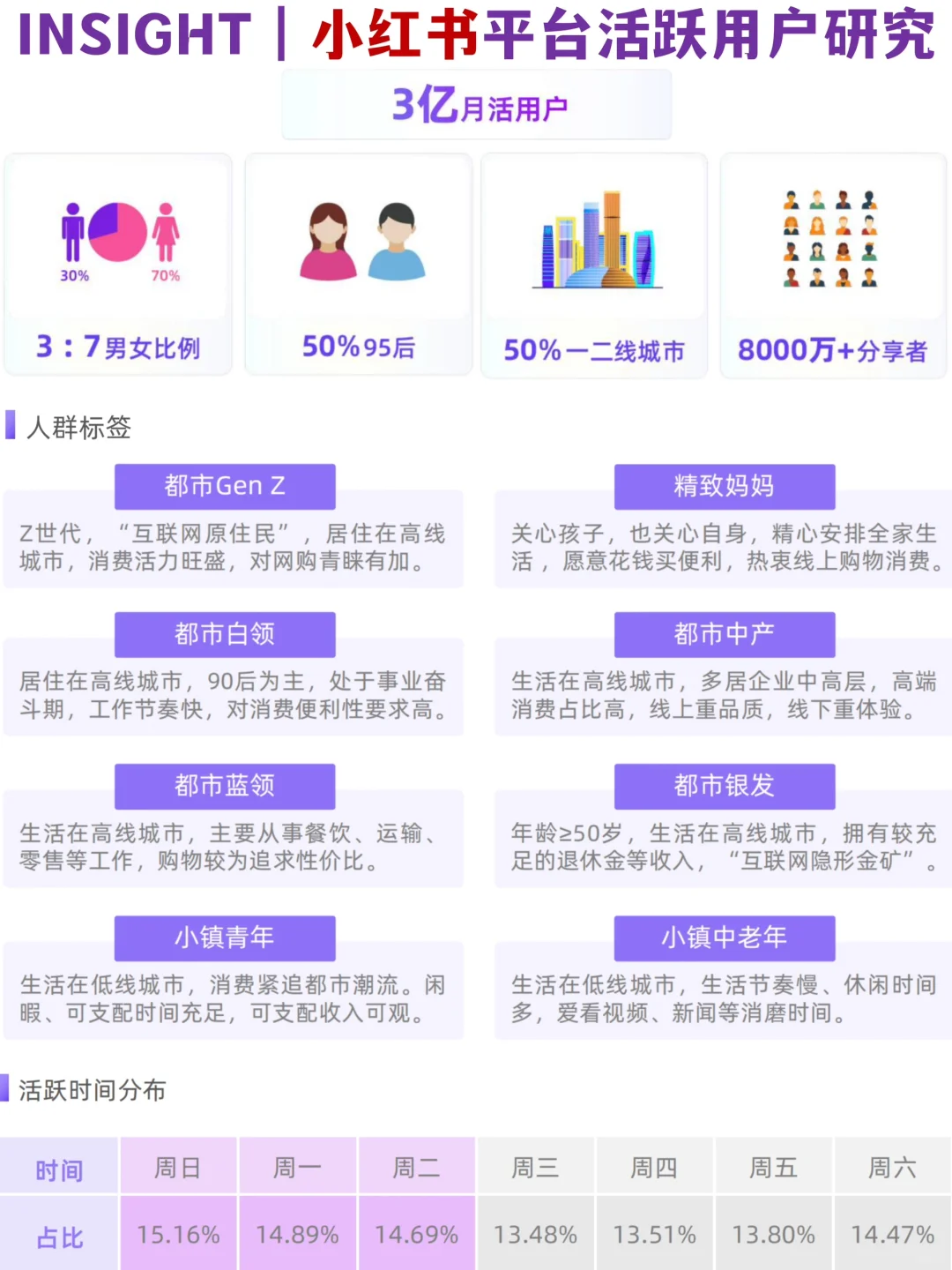 ?‍♀️用户分层｜小红书平台5大活跃人群研究