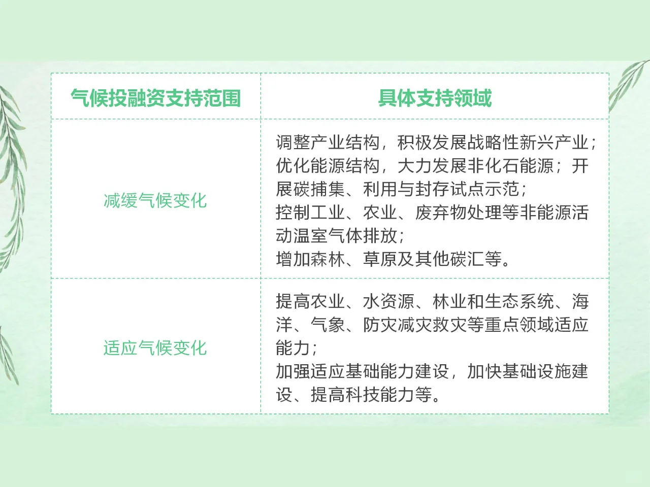 一图读懂气候投融资
