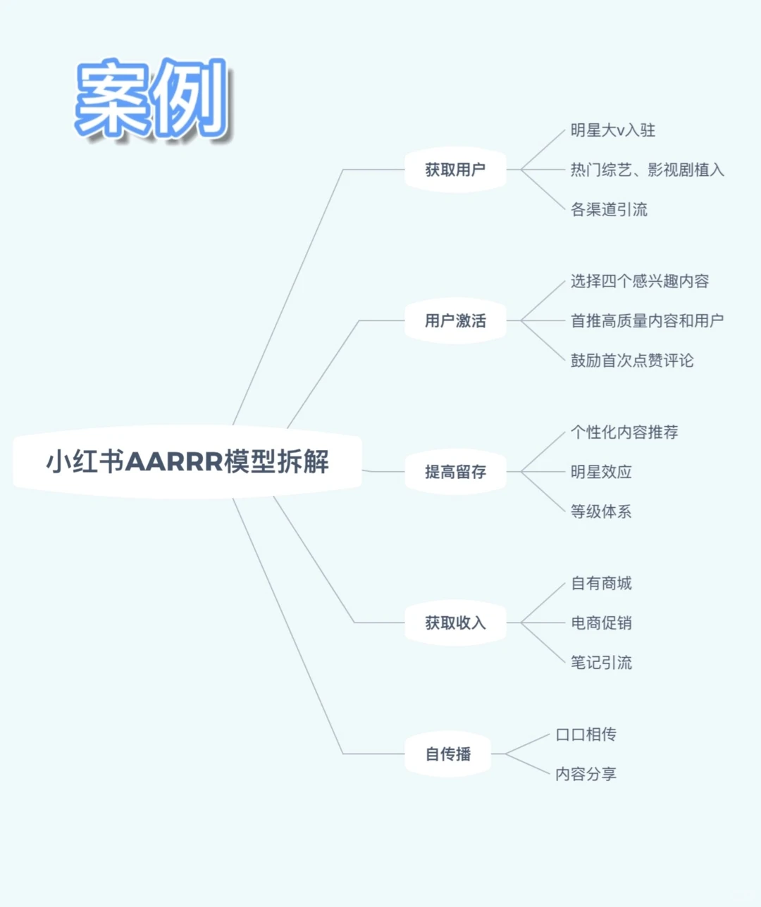 运营笔记|用户增长模型AARRR(附案例拆解)