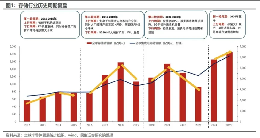 存储行业研究框架(上)-你也可以懂