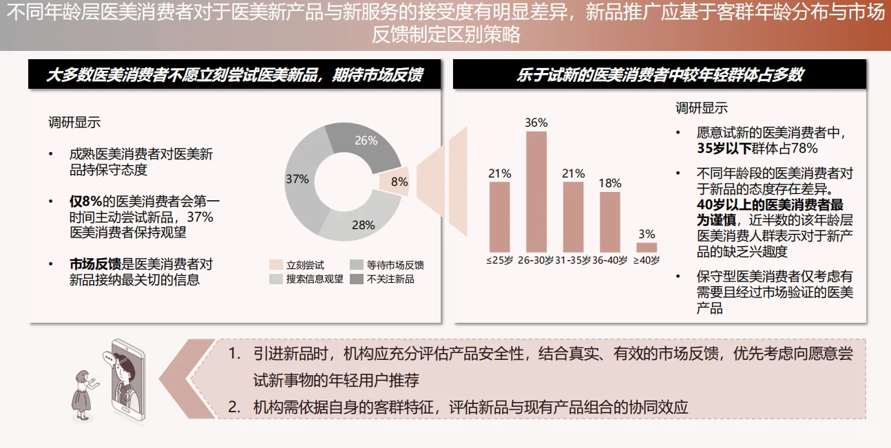 医美行研2/3医美客户画像和核心客户群