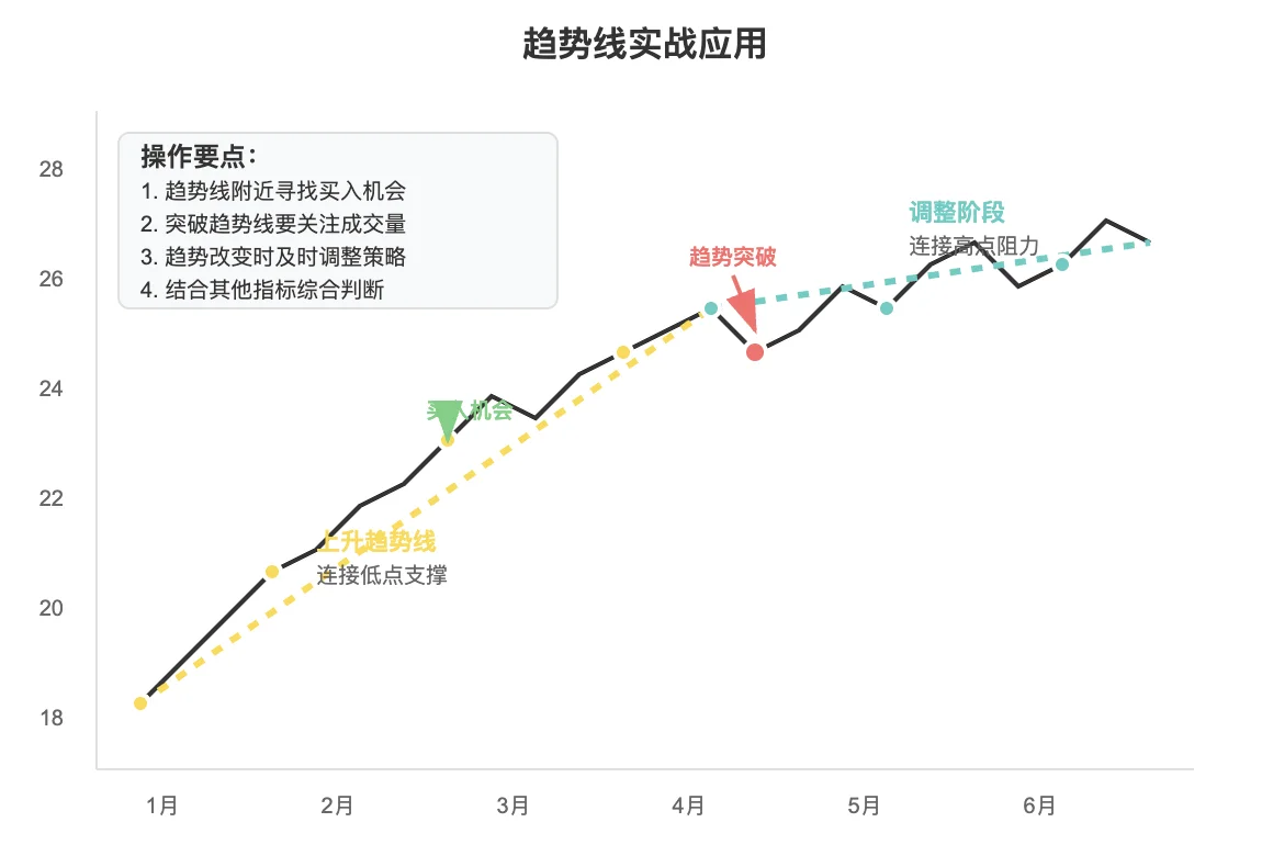 三种趋势类型