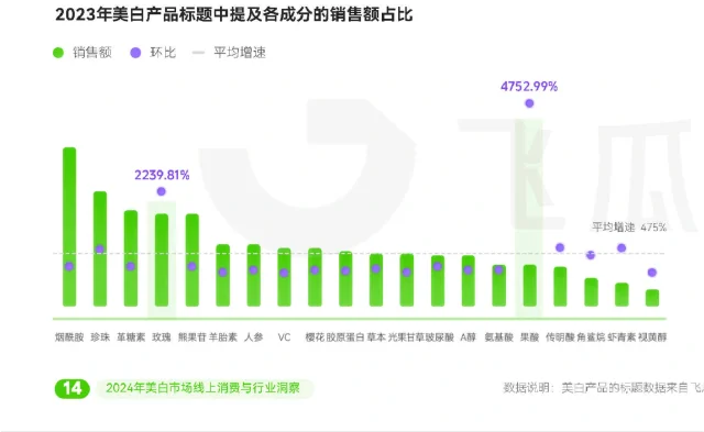 33页报告|2024年美白市场线上消费洞察
