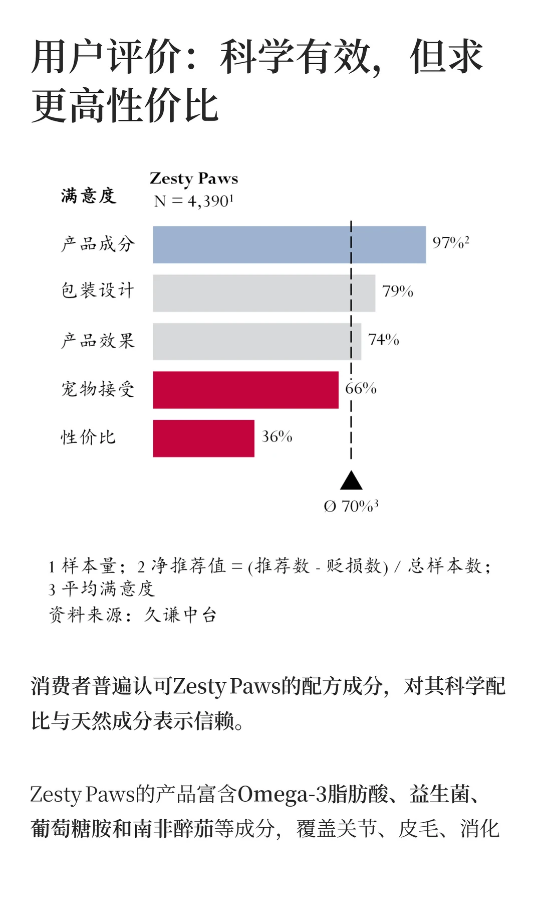 宠物软糖，月销1500万美金