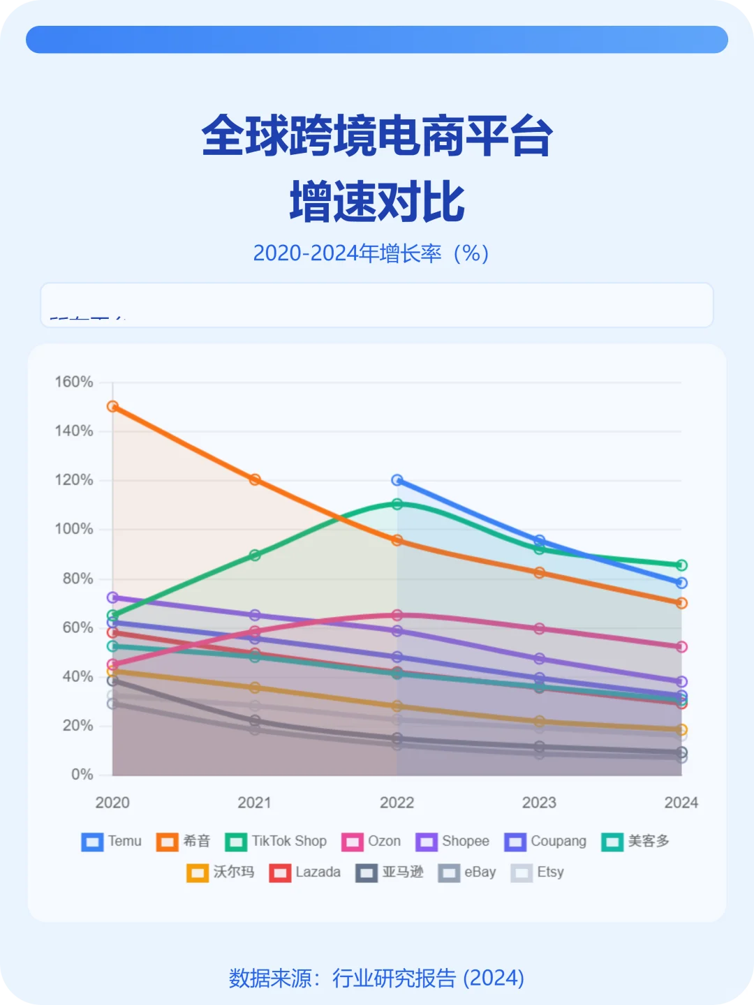接近100%！Tiktok和Temu的增长势头有点猛