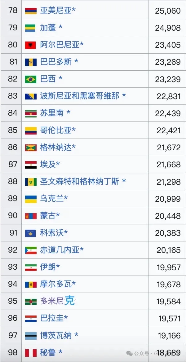 2025全球人均GDP购买力排名，意大利第29