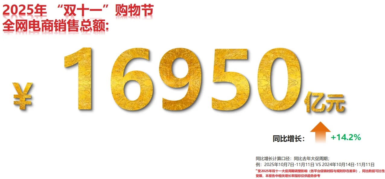 38页报告|2025年双十一全网销售数据解读