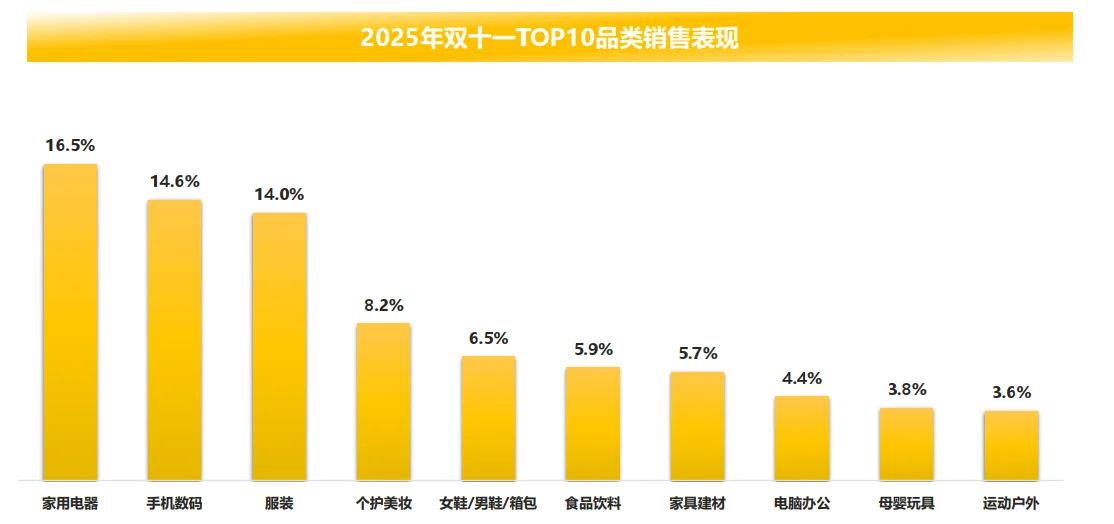 38页报告|2025年双十一全网销售数据解读