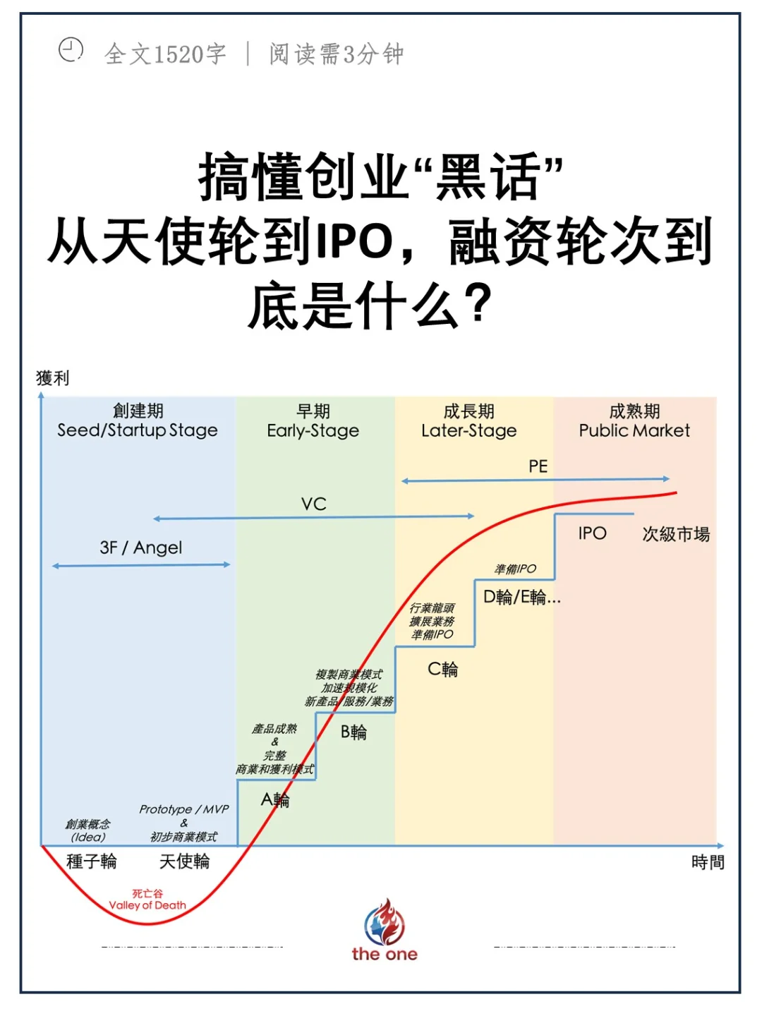 从天使轮到IPO，融资轮次到底是什么？