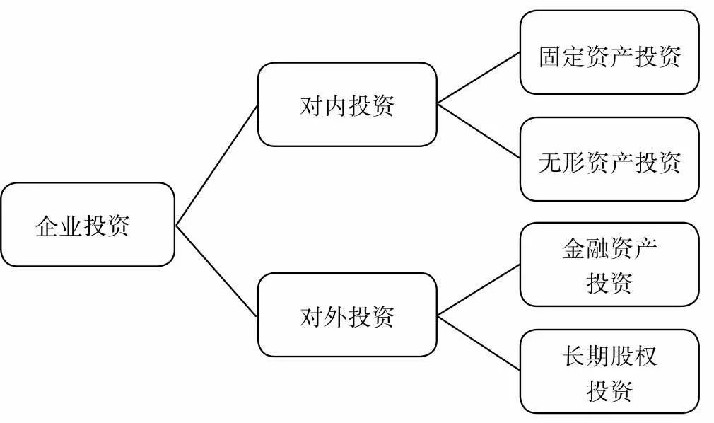 企业投资的类型