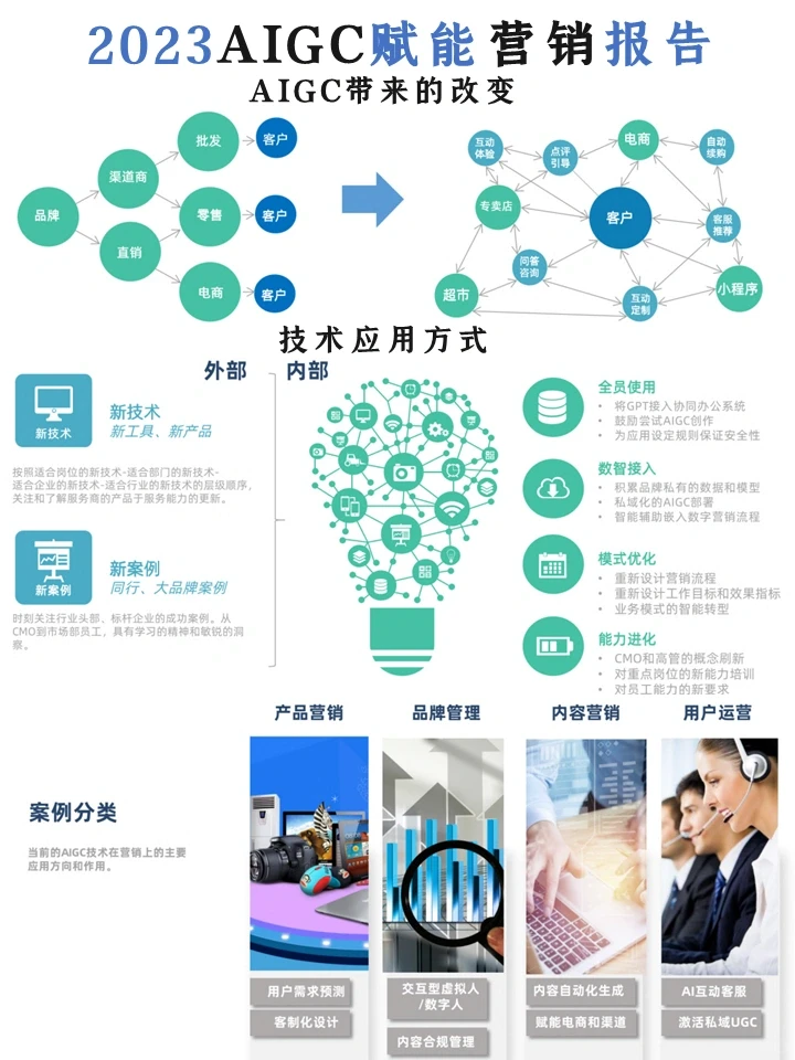 营销趋势:2023AIGC赋能营销洞察