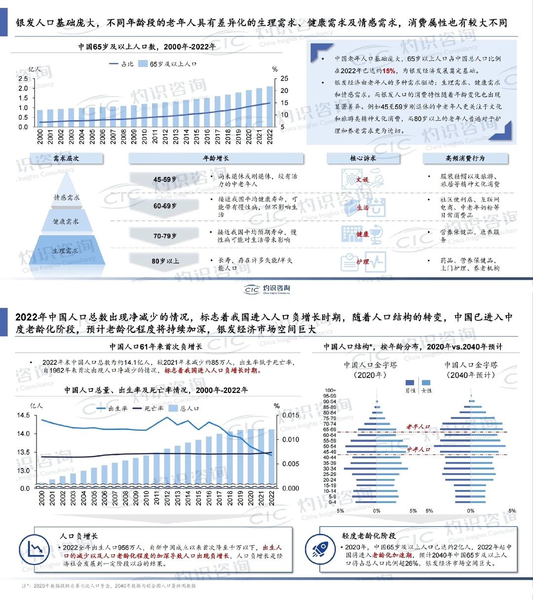 ✅银发经济蓝皮书。老龄化时代的商机来了