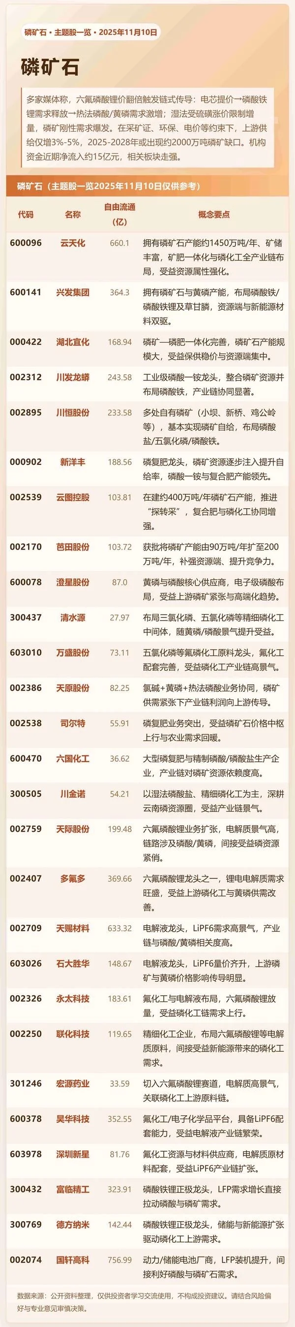 六氟磷酸锂价翻倍,磷矿、氟矿刚需爆发