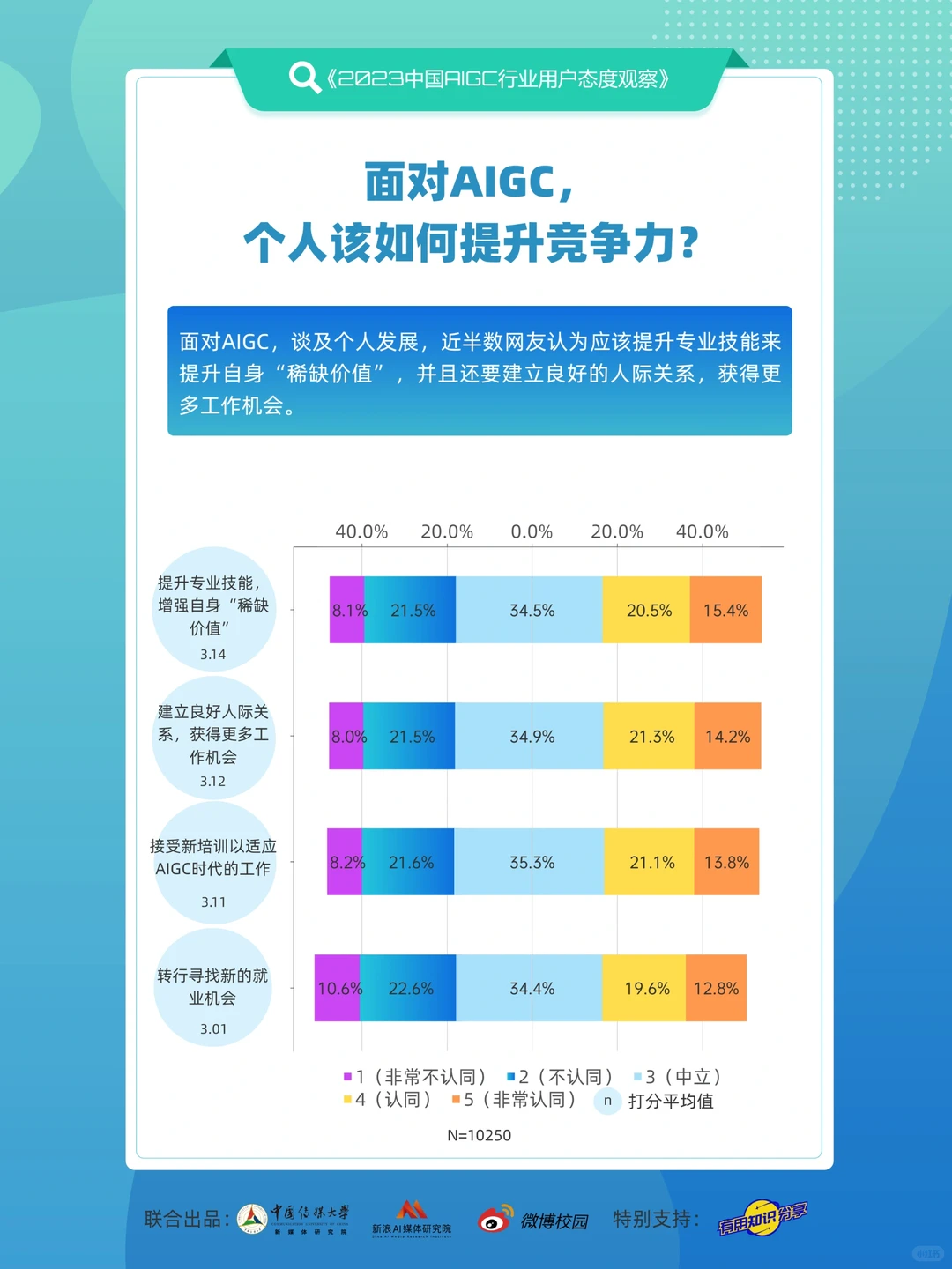 报告丨最新调研‼️AIGC行业用户态度