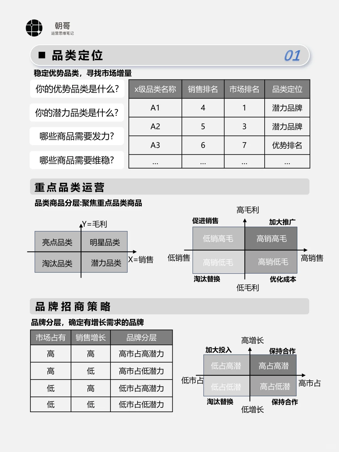 一张图搞懂品类/商品运营分层策略