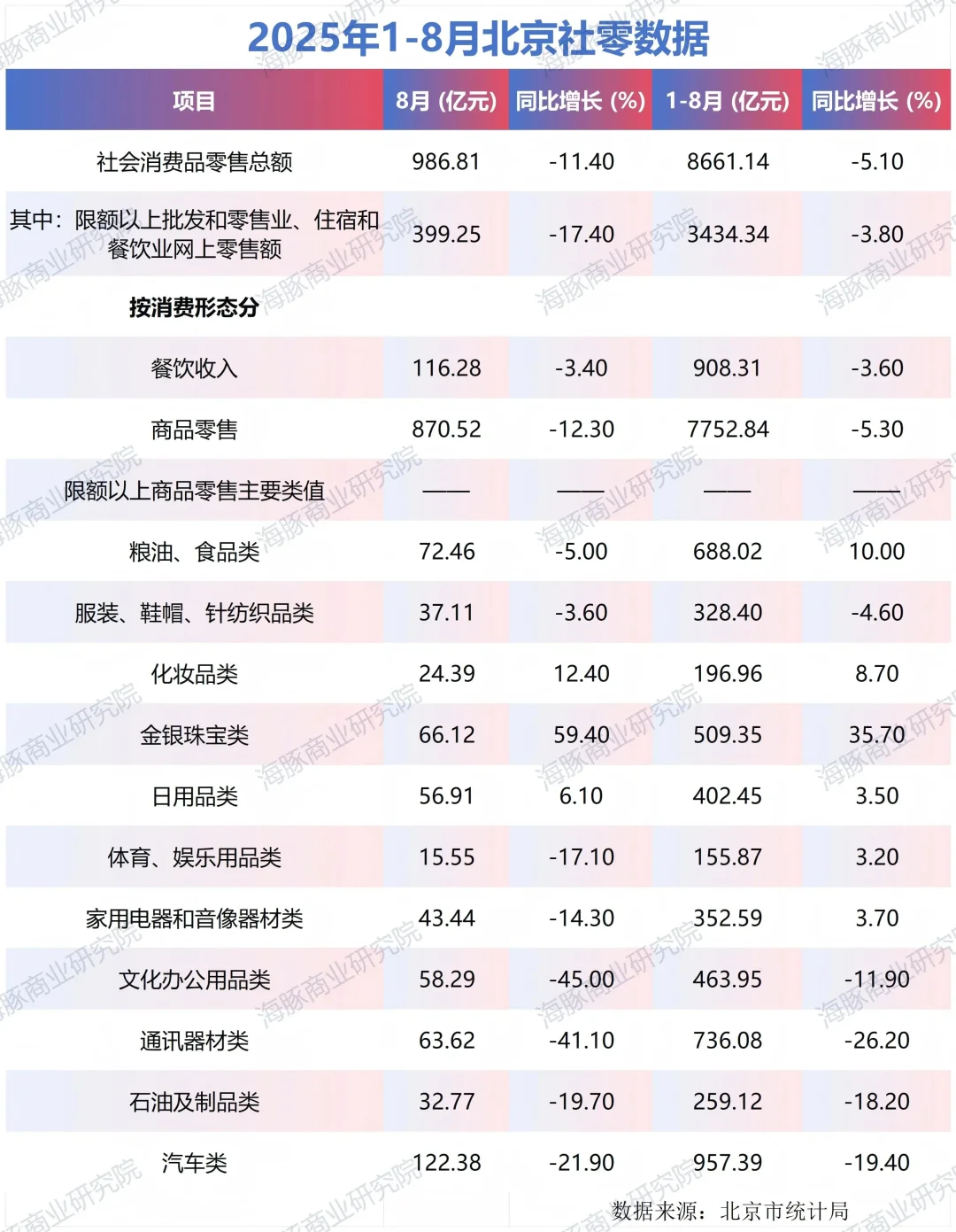 北京消费下滑，老百姓不下馆子狂买黄金