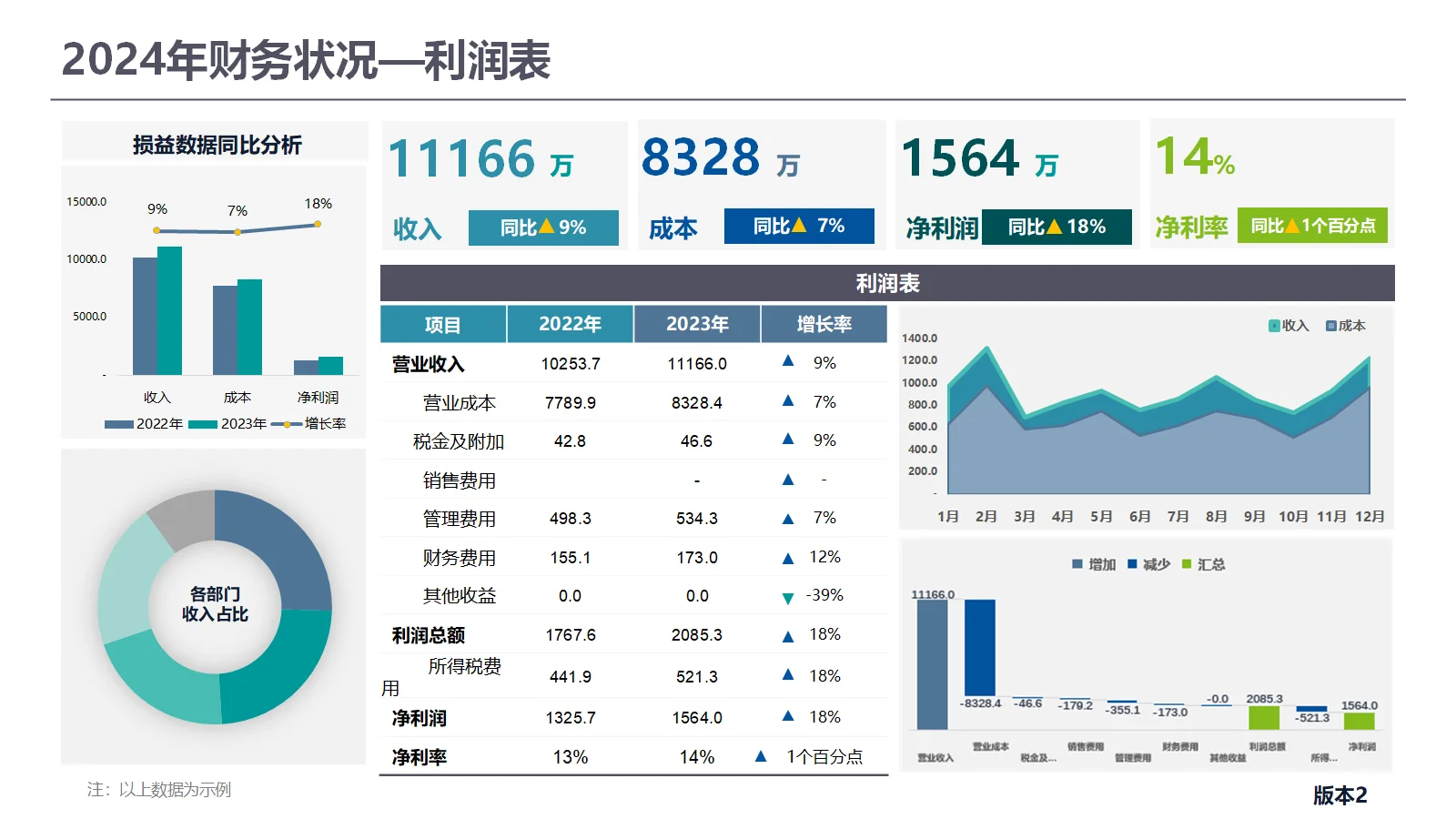年度财务经营分析