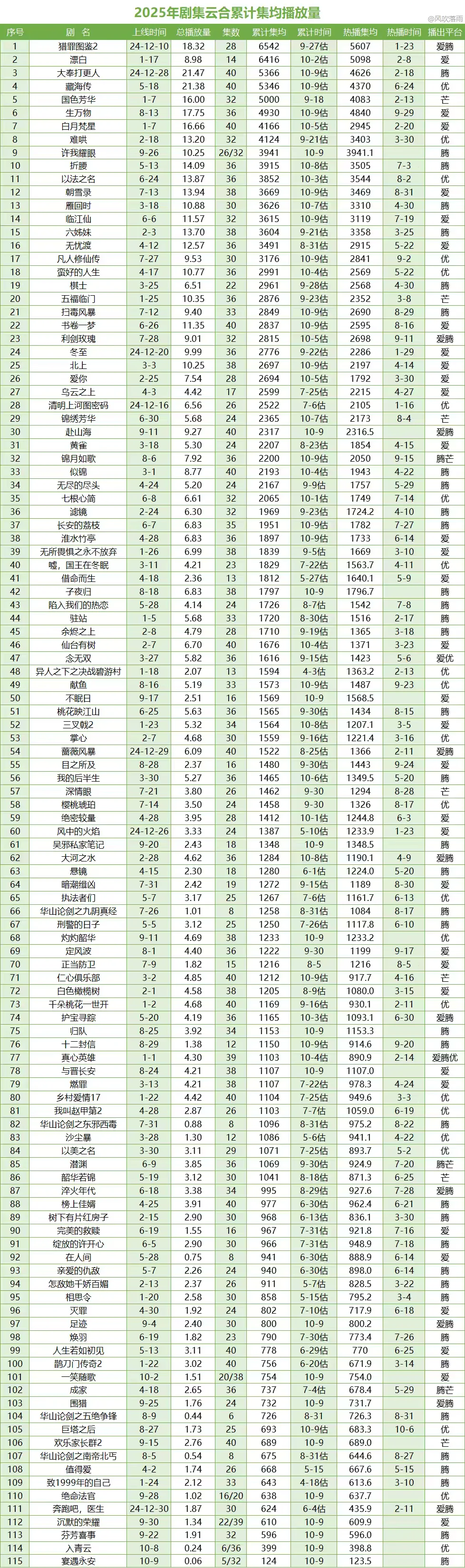 2025年云合累计集均（10.9）