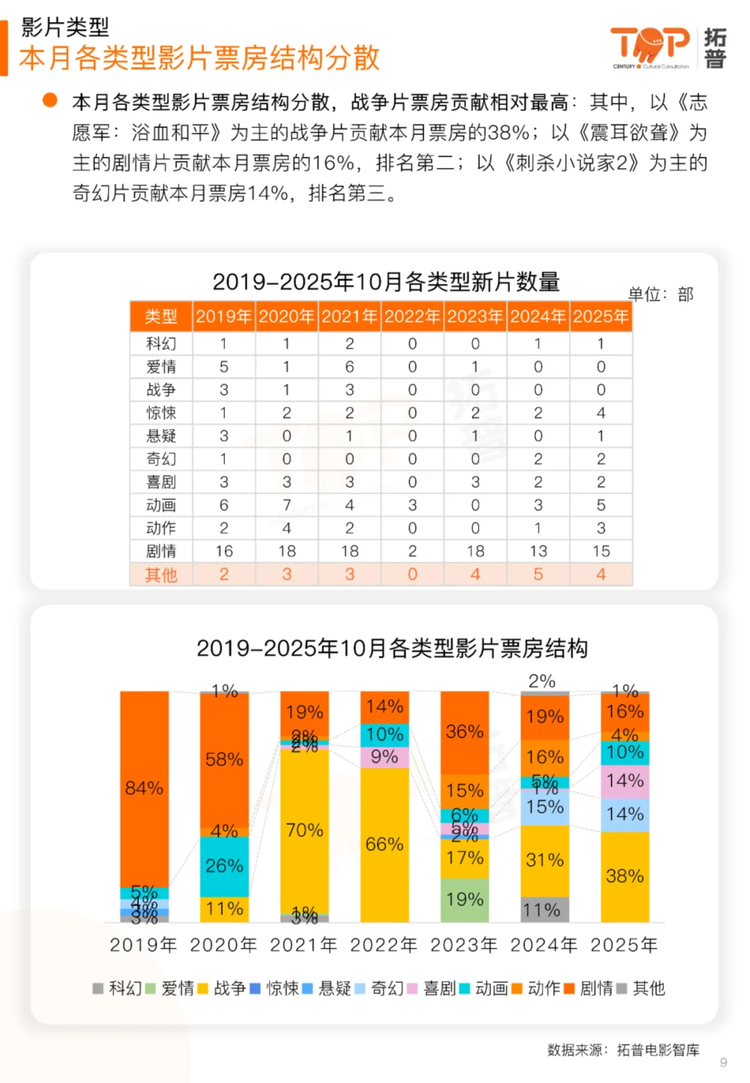 2025年10月中国电影市场研究报告