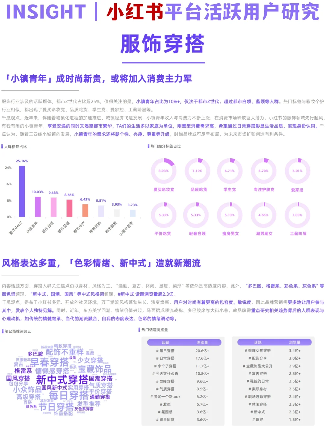 ?‍♀️用户分层｜小红书平台5大活跃人群研究