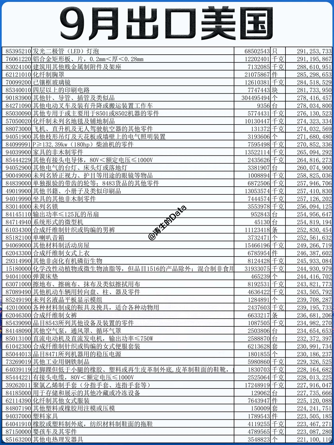 北美丨25年9月份出口到美国的贸易数据