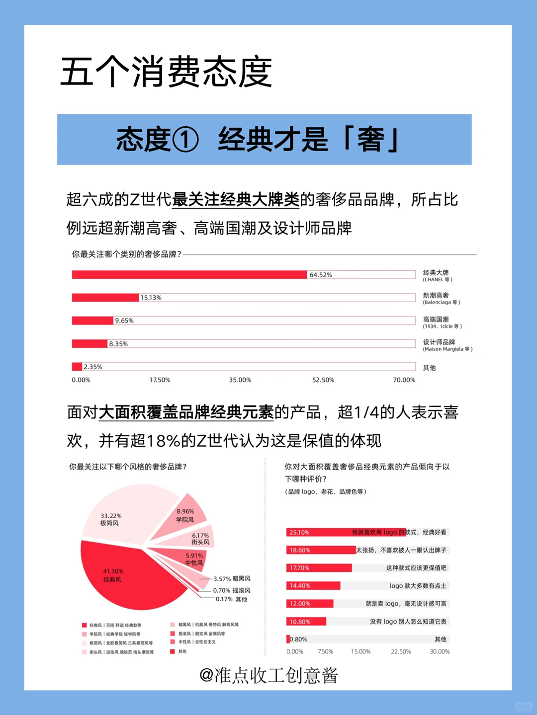 年轻人把钱花去哪了❗️Z世代最新消费态度