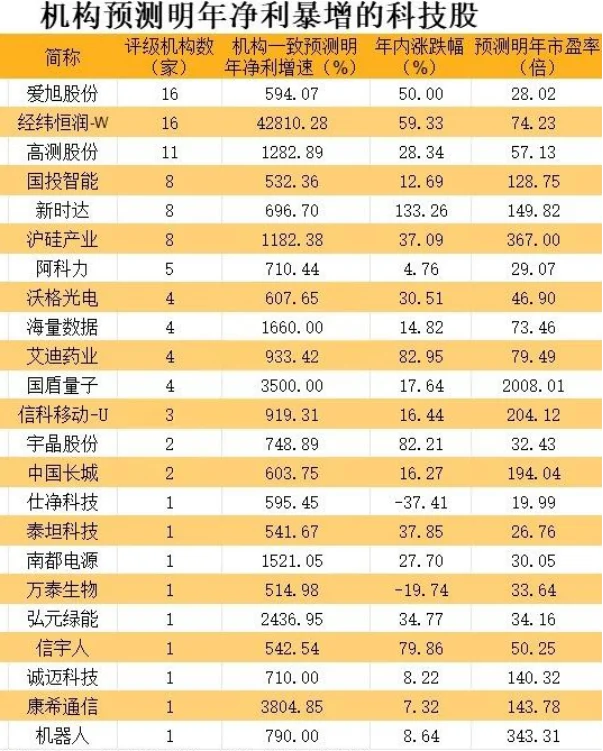 一张图了解2026年净利暴增的企业