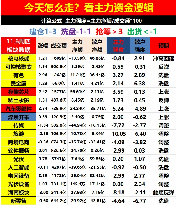 周四资金数据!