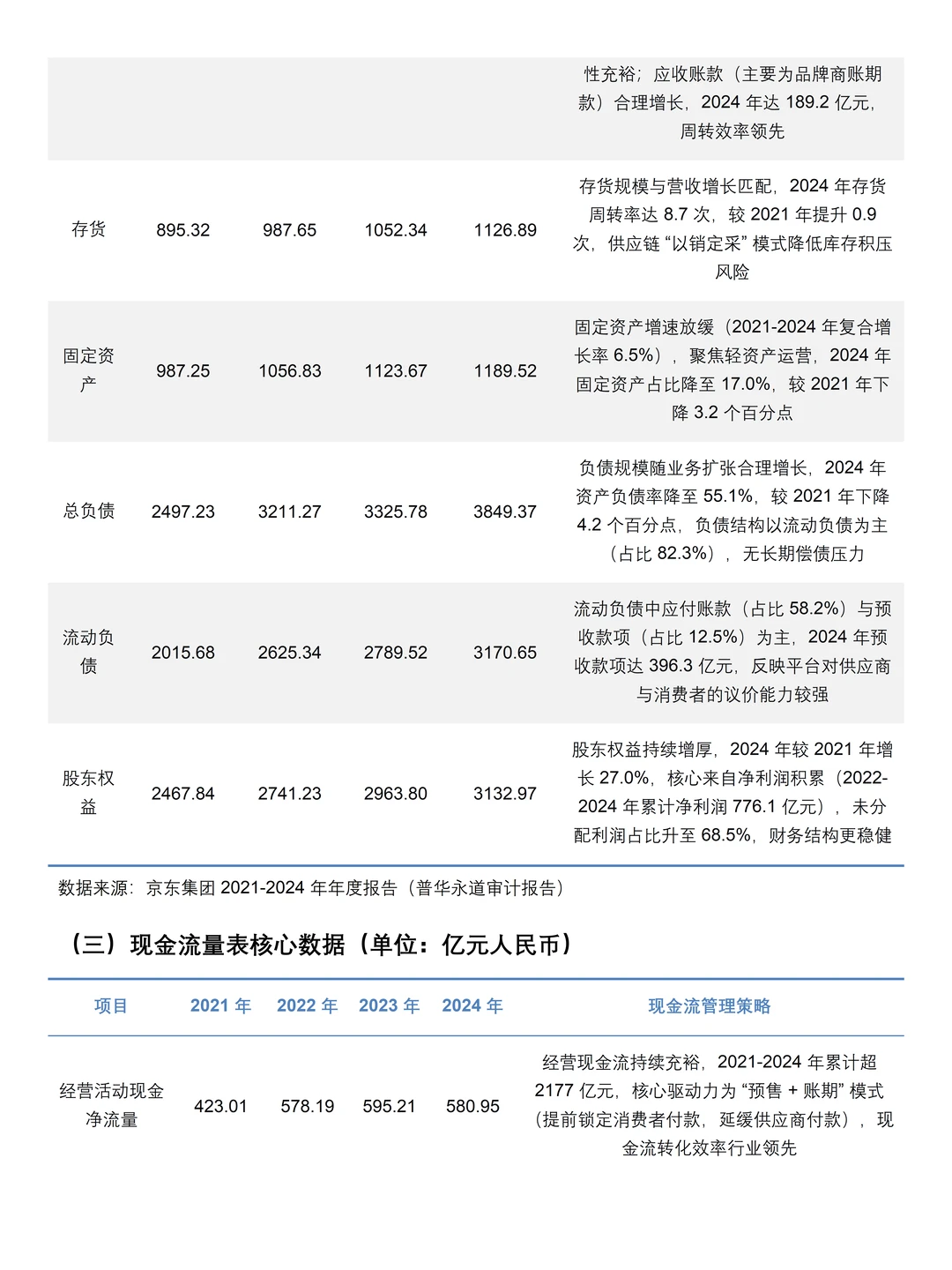 2021-2024年京东集团财务分析报告参考?