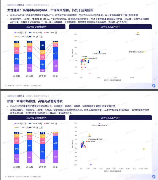 28页报告 |【Flywheel】2024保健品增长趋势