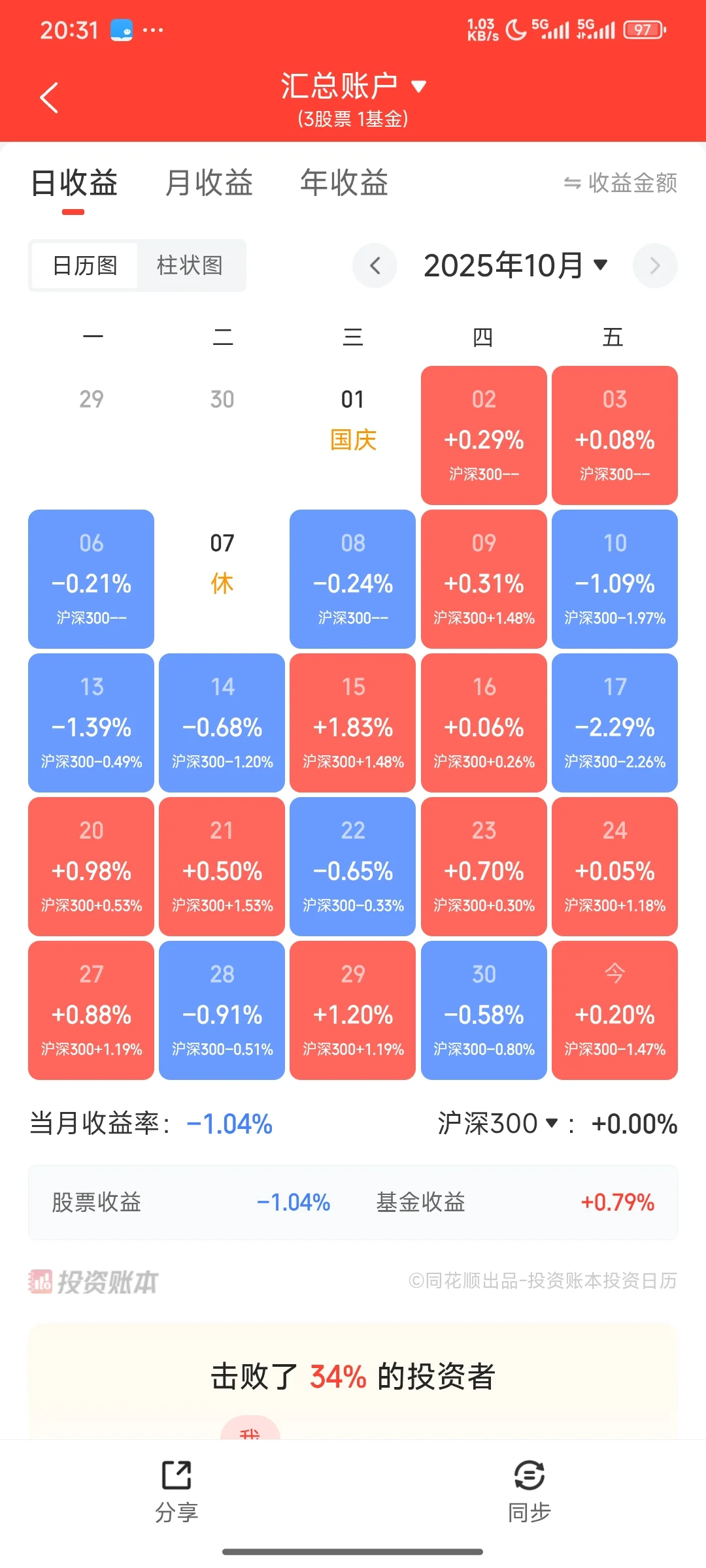 2025.10.31大盘继续下行,账户今天红的