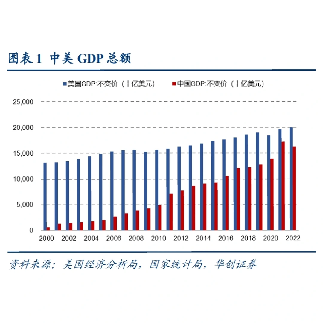 中美GDP，可支配收入对比