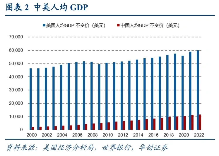 中美GDP，可支配收入对比