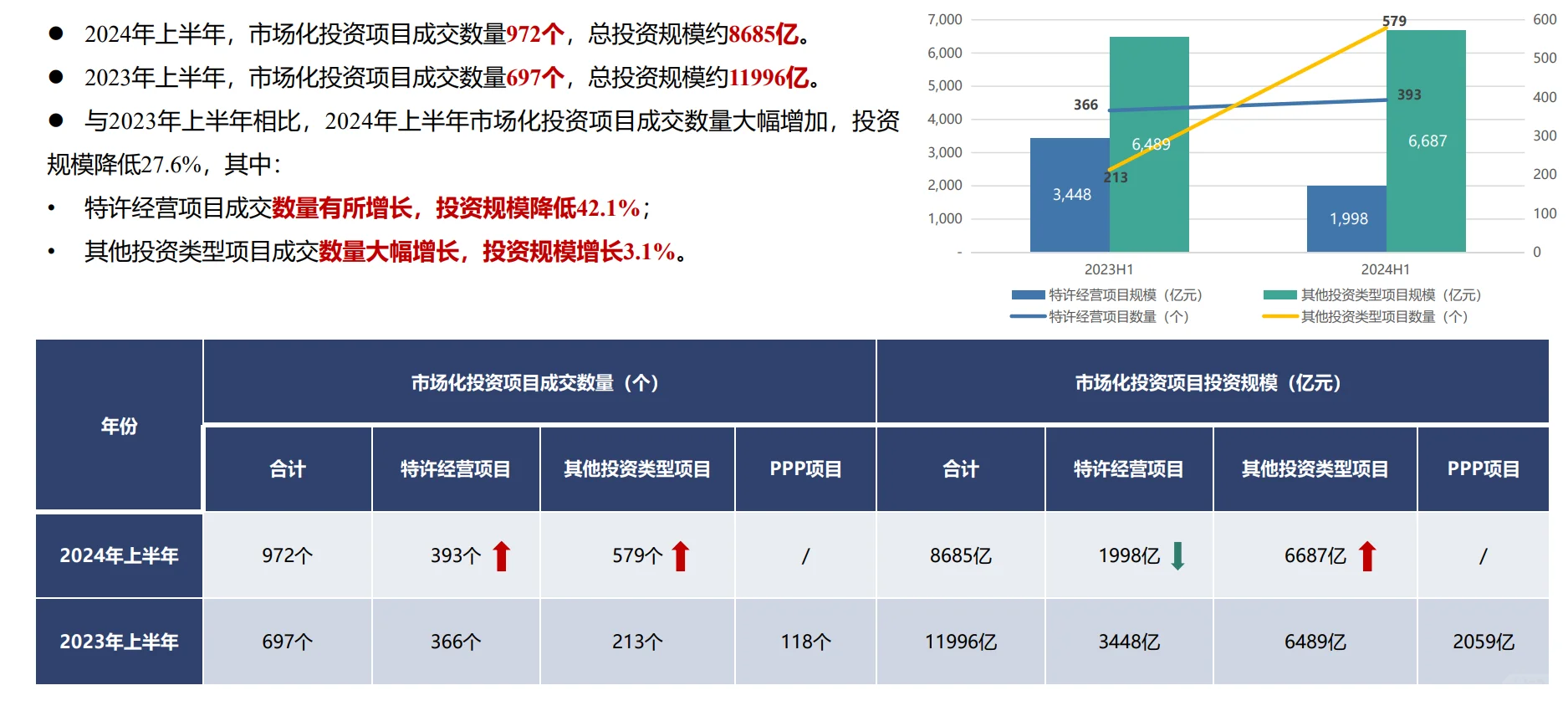 2024年上半年城建投融资市场分析