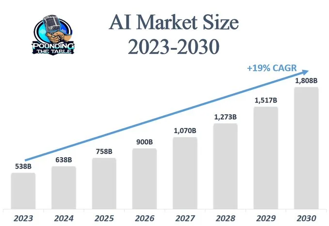 2023-2030年AI的市场规模、增速与机会