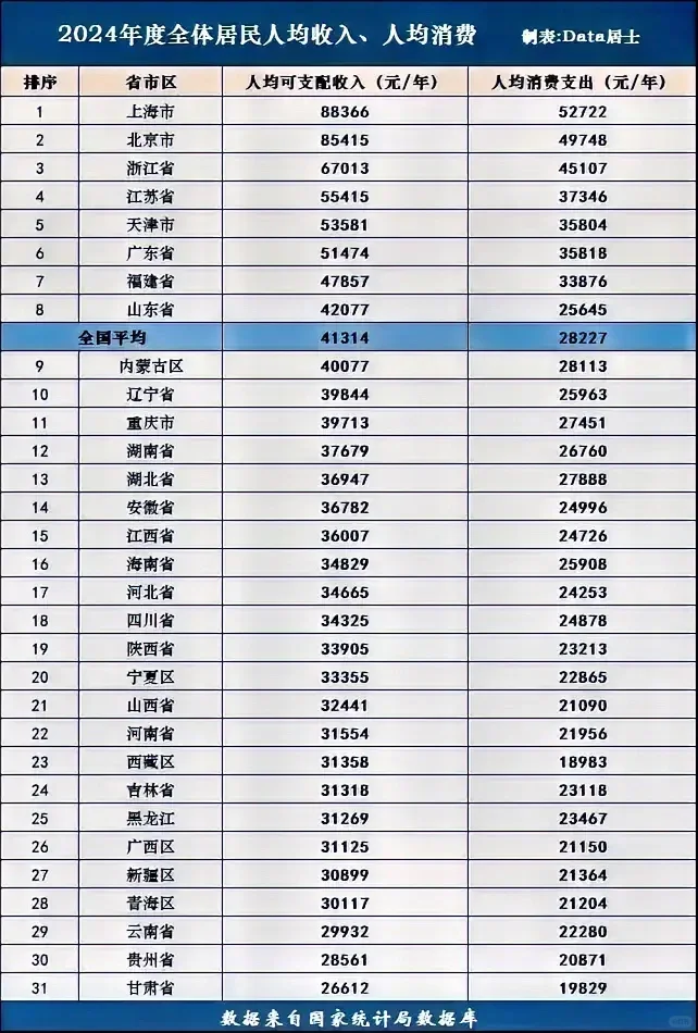 人均消费上海北京第一第二