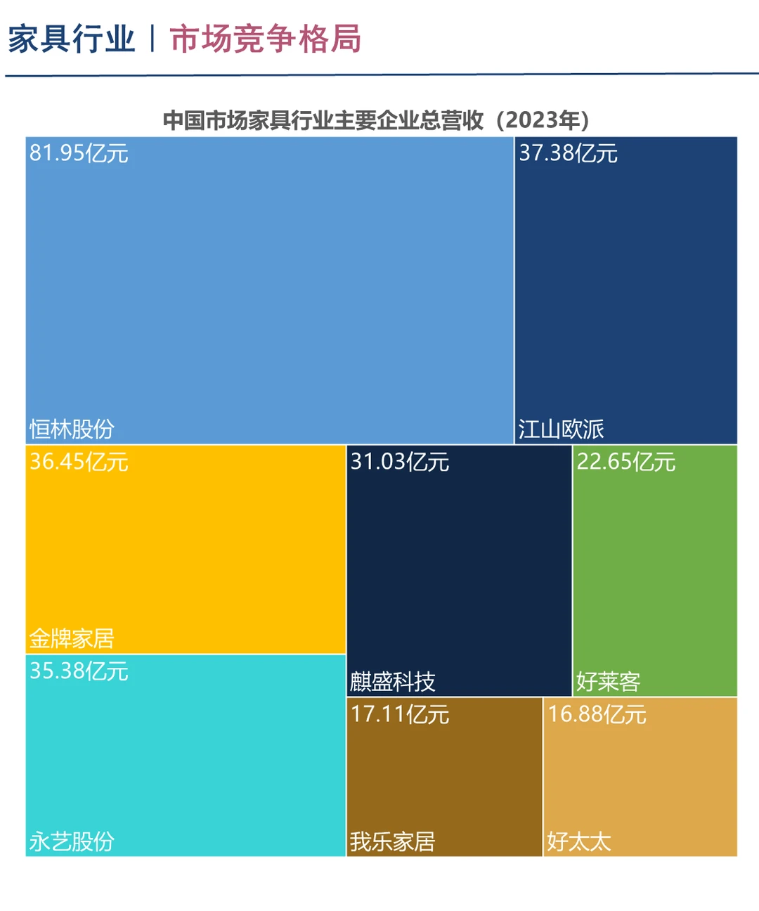 中国家具行业企业竞争格局分析二(2024)